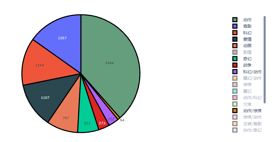 怎么用Python matplotlib plotly绘制图表