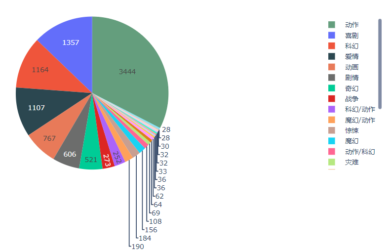 怎么用Python matplotlib plotly绘制图表