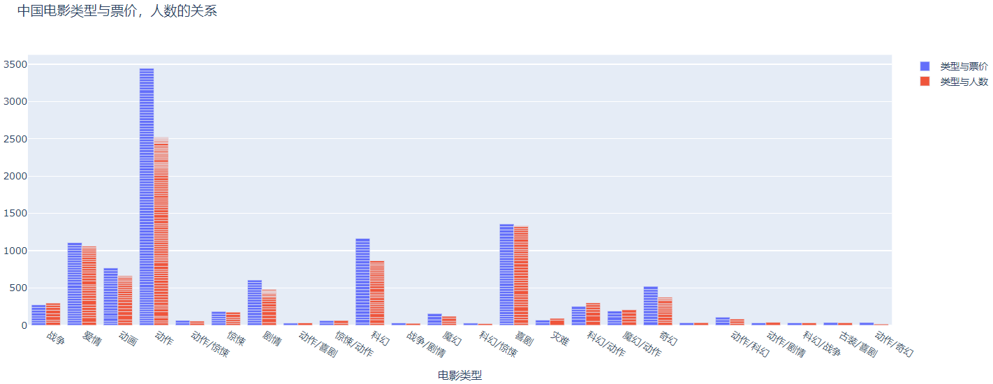 怎么用Python matplotlib plotly绘制图表