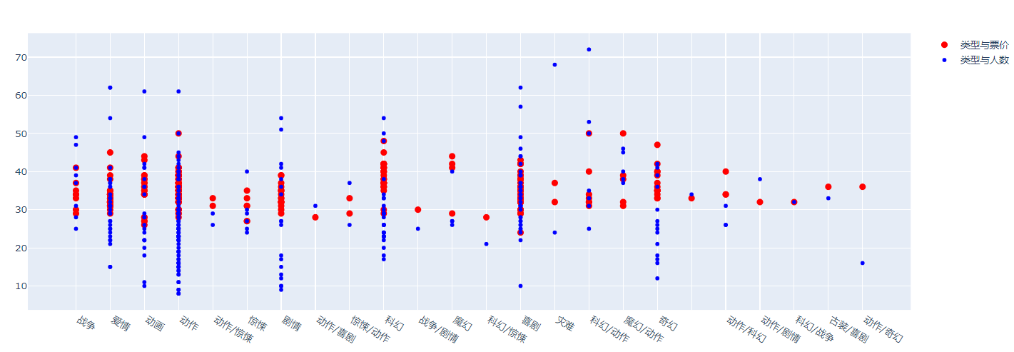 怎么用Python matplotlib plotly绘制图表