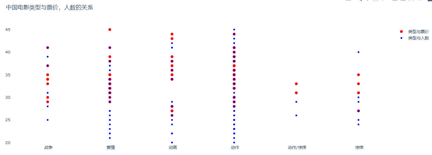 怎么用Python matplotlib plotly绘制图表