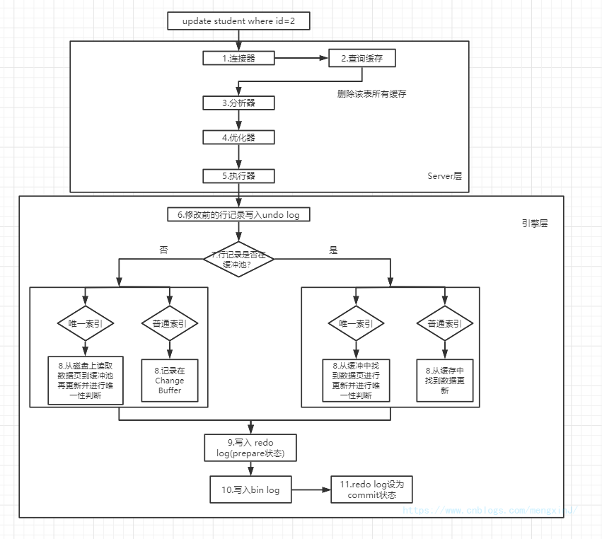 一条SQL语句执行过程时怎样的