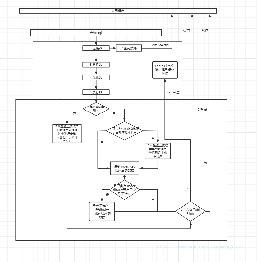 一条SQL语句执行过程时怎样的