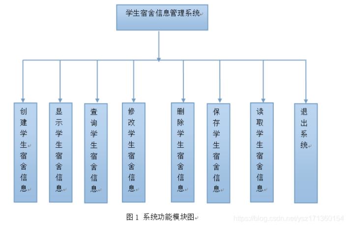 C语言如何实现学生宿舍信息管理系统