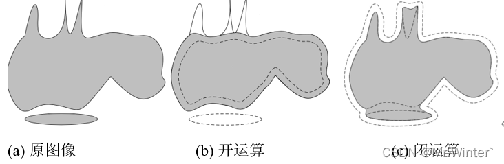 Python中图像形态学运算技术的示例分析