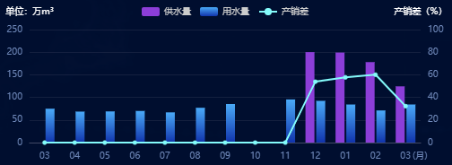 怎么利用JavaScript绘制堆叠柱状图