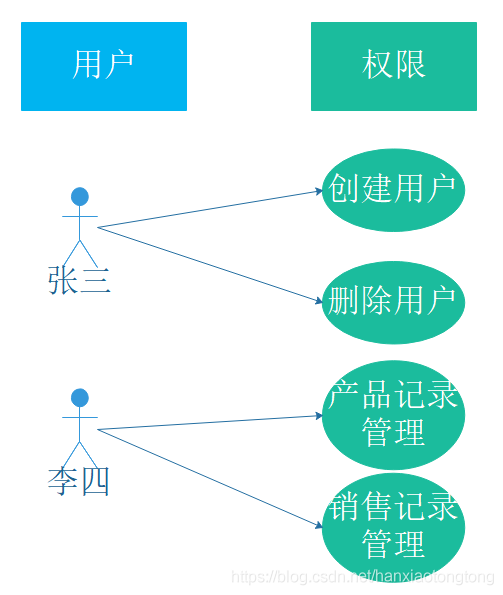 基于角色的权限控制模型RBAC实例分析