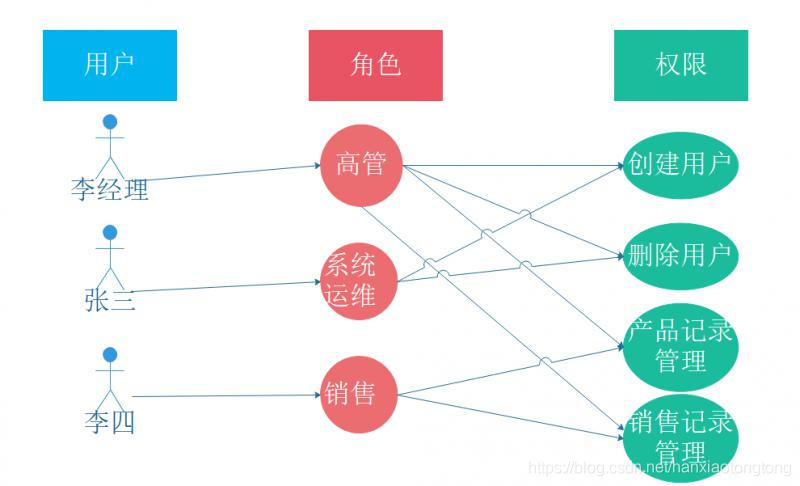 基于角色的权限控制模型RBAC实例分析