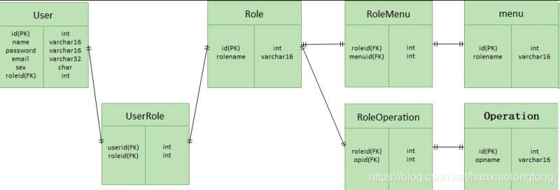 基于角色的权限控制模型RBAC实例分析