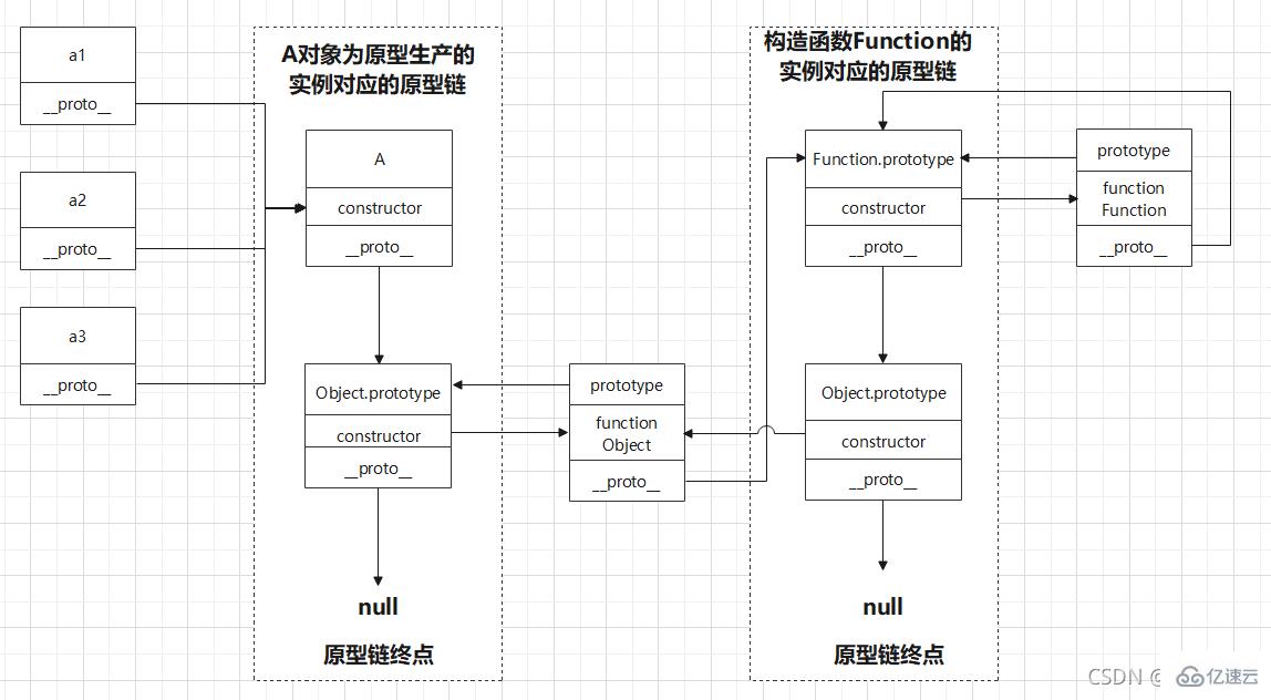 JavaScript原型链指的是什么