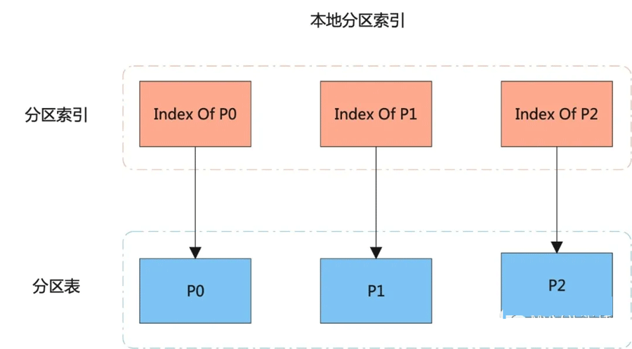 MySQL分区表中分区键必须是主键一部分的原因是什么