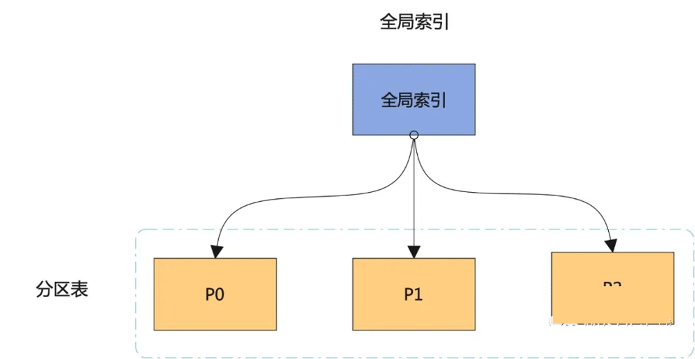 MySQL分区表中分区键必须是主键一部分的原因是什么