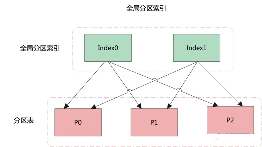 MySQL分区表中分区键必须是主键一部分的原因是什么