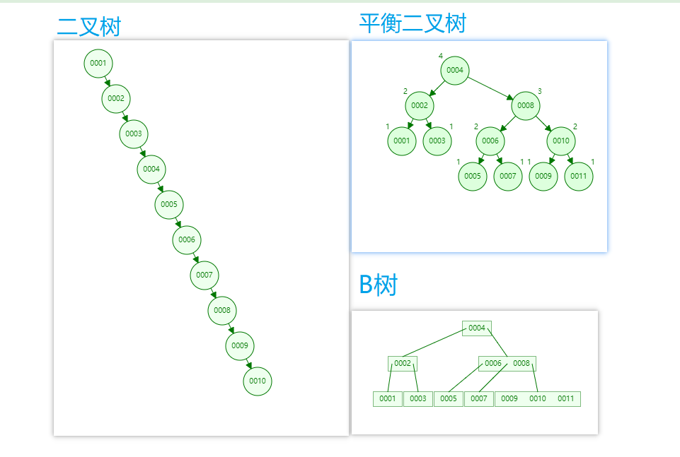 MySQL优化及索引的方法