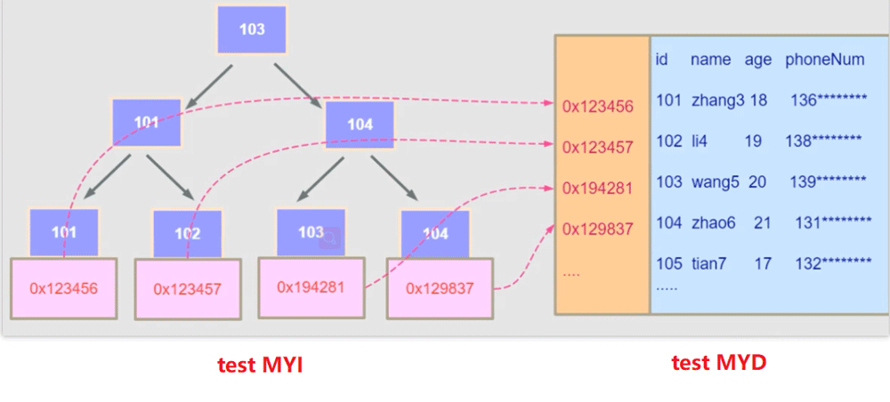 MySQL优化及索引的方法