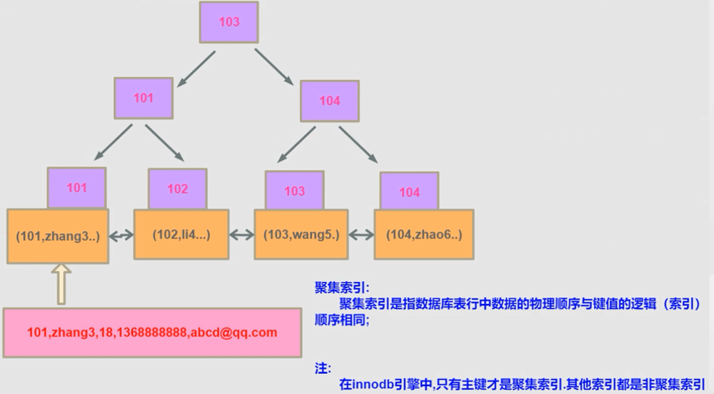 MySQL优化及索引的方法