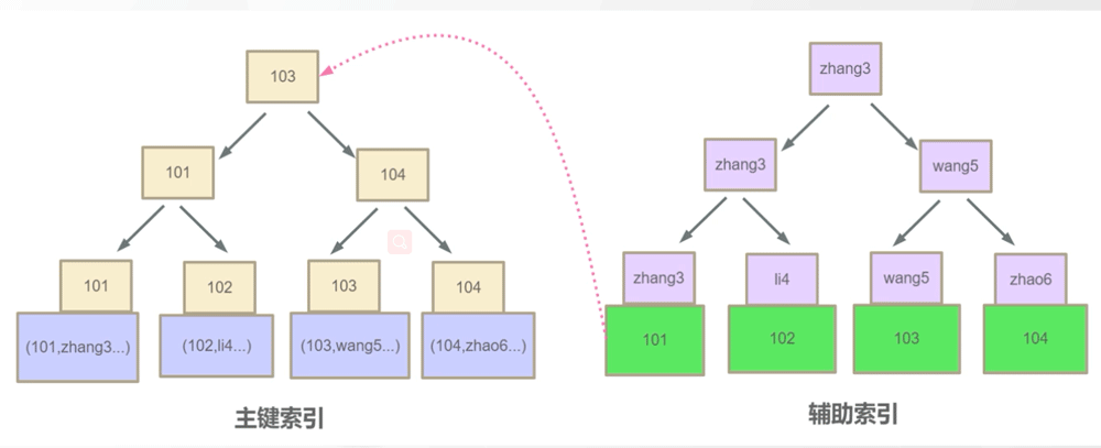 MySQL优化及索引的方法