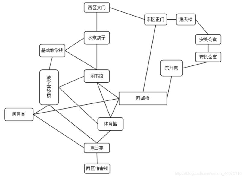 如何使用C语言实现校园导游系统