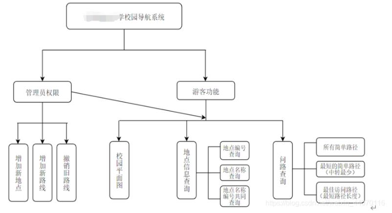 如何使用C语言实现校园导游系统