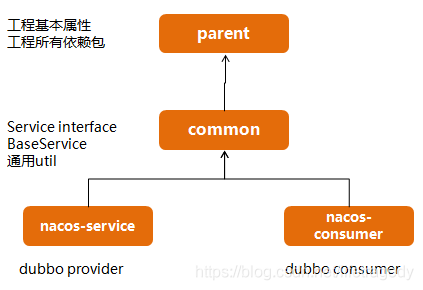 nacos+springboot+dubbo2.7.3统一处理异常的方法