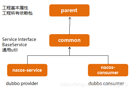 nacos+springboot+dubbo2.7.3統(tǒng)一處理異常的方法