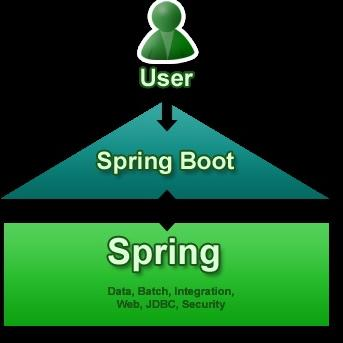 Spring中Spring Boot与Spring MVC的核心概念是什么