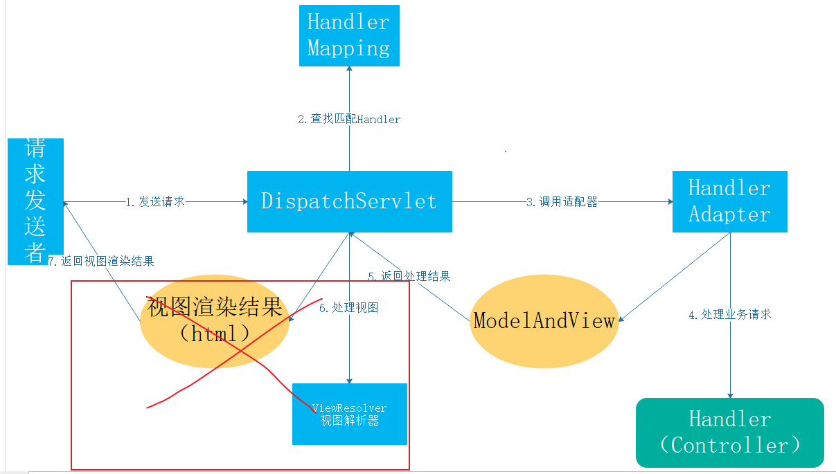 Spring常用注解及http数据转换的方法