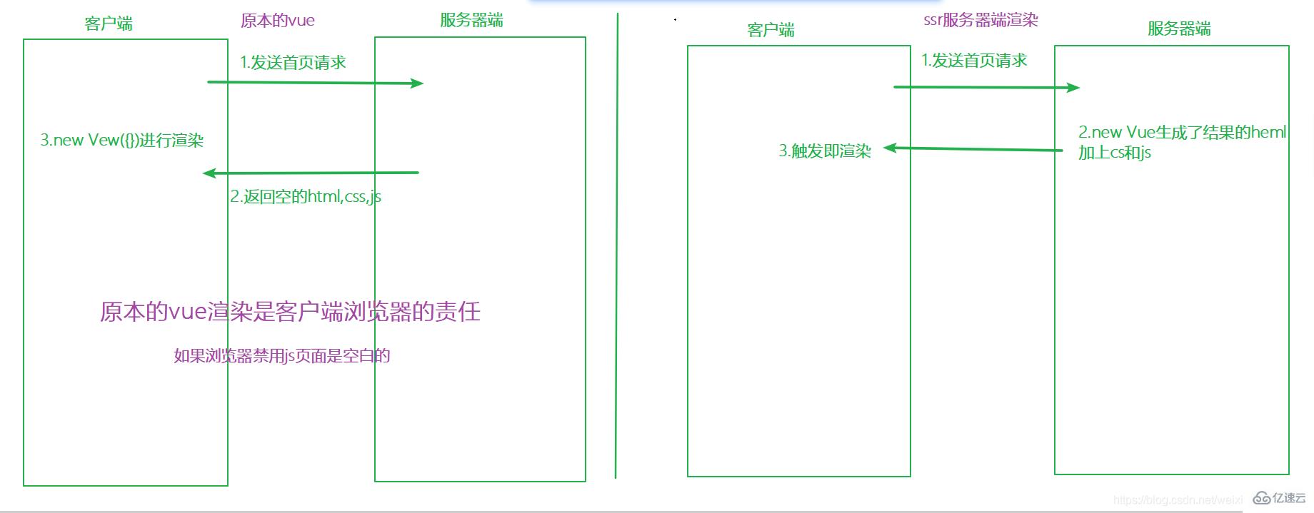 ssr和vue的区别有哪些