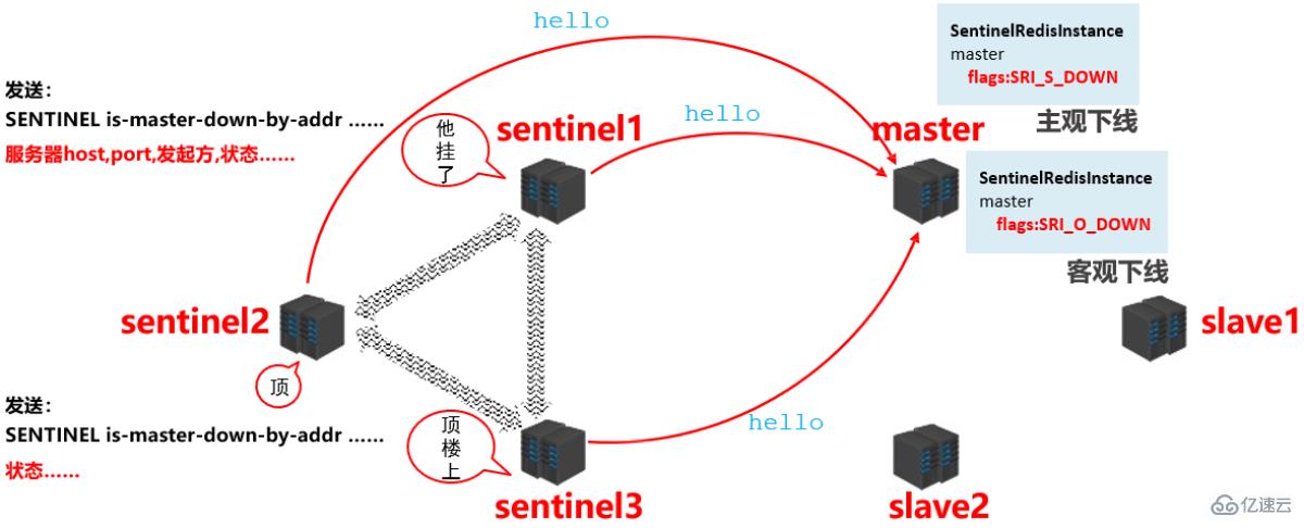 Redis哨兵模式是什么