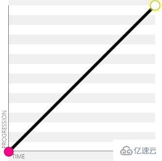 css3贝塞尔曲线函数有哪些参数