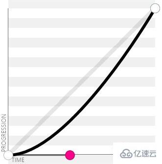 css3贝塞尔曲线函数有哪些参数