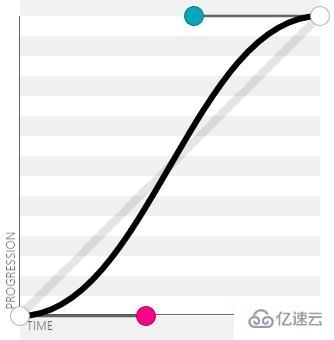 css3贝塞尔曲线函数有哪些参数