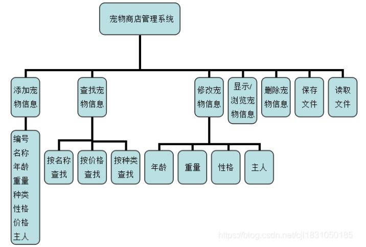 如何使用C++实现宠物商店信息管理系统