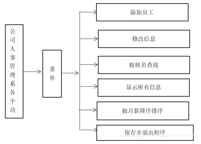 如何使用C++实现教职工信息管理系统