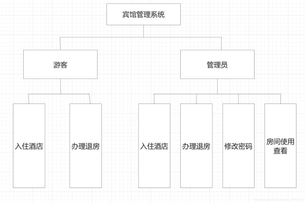 如何使用C++实现酒店管理系统