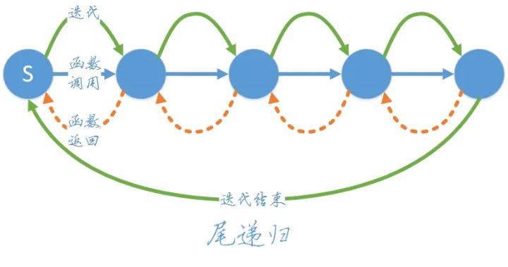 Python中递归算法怎么用