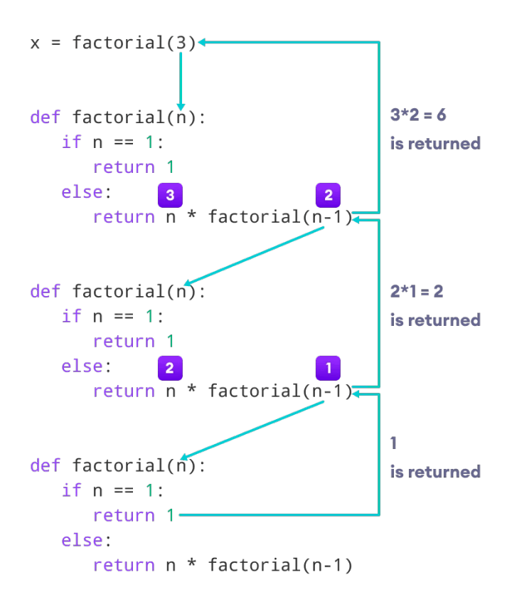 Python中递归算法怎么用