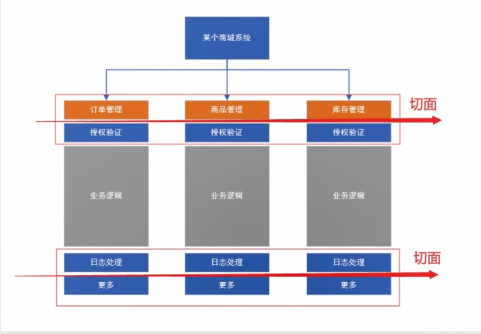 C#中AOP編程思想是什么