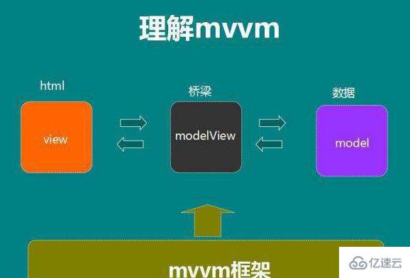 vue中mvvm模式怎么理解