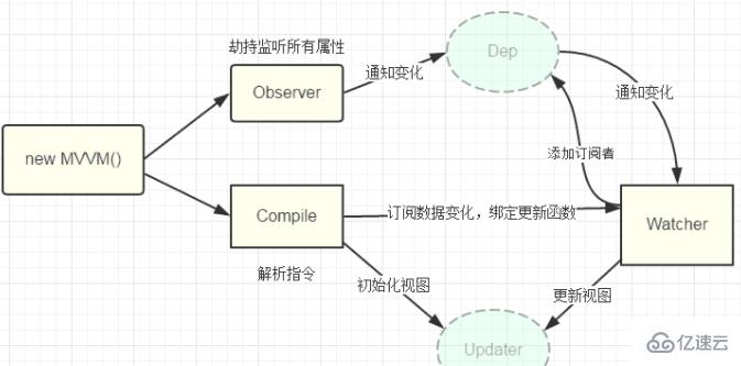 vue中mvvm模式怎么理解