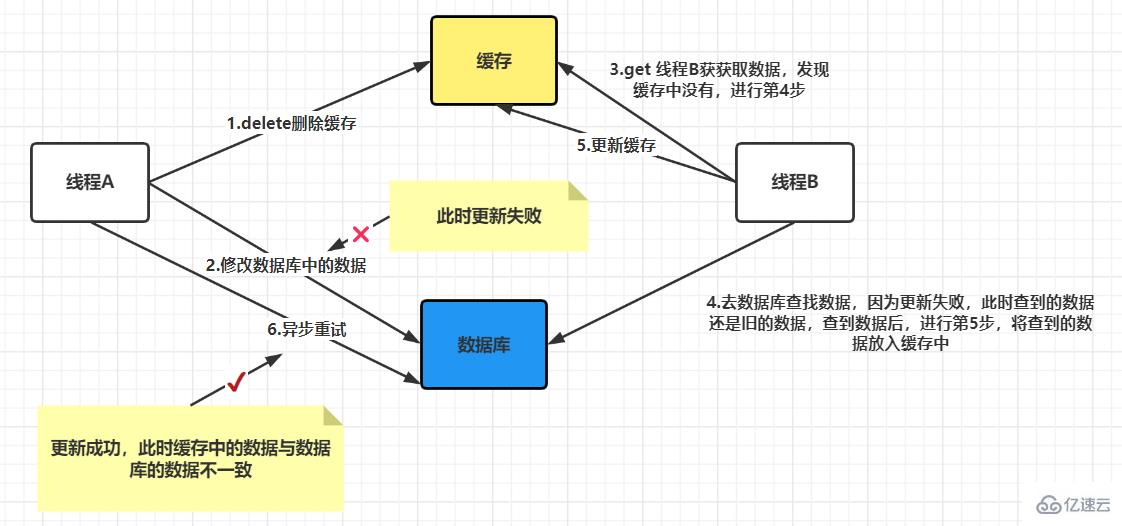 怎么保证Redis缓存与数据库的一致性