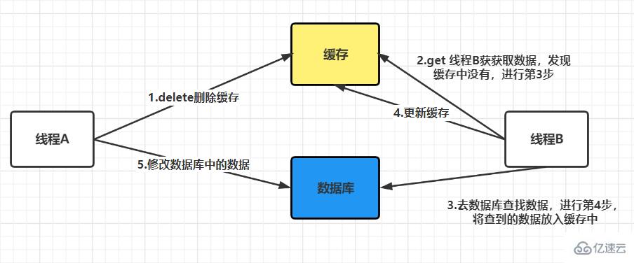 怎么保证Redis缓存与数据库的一致性