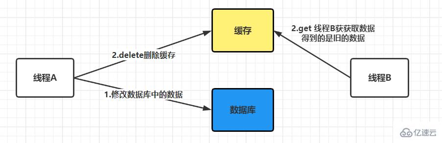 怎么保证Redis缓存与数据库的一致性