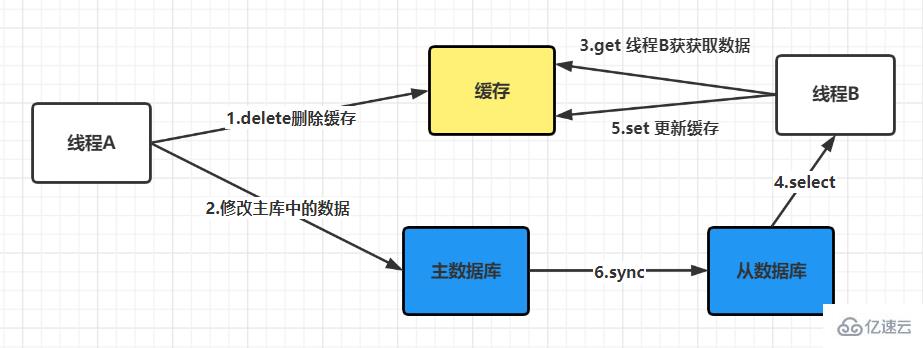 怎么保证Redis缓存与数据库的一致性