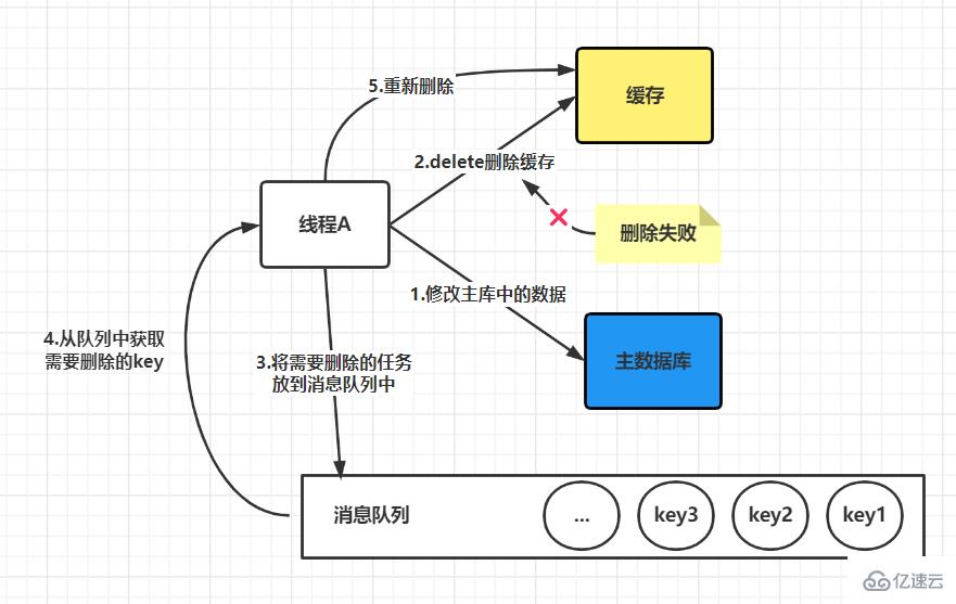 怎么保证Redis缓存与数据库的一致性