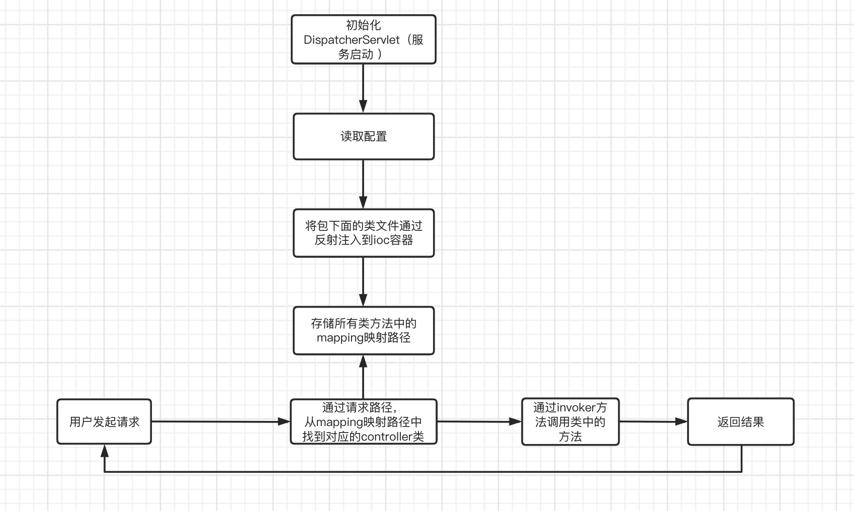 如何写SpringMVC框架