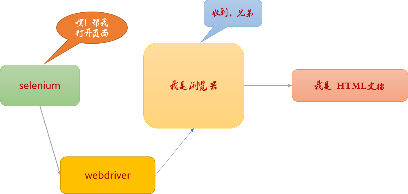 Pythonr基于selenium怎么实现不同商城的商品价格差异分析系统