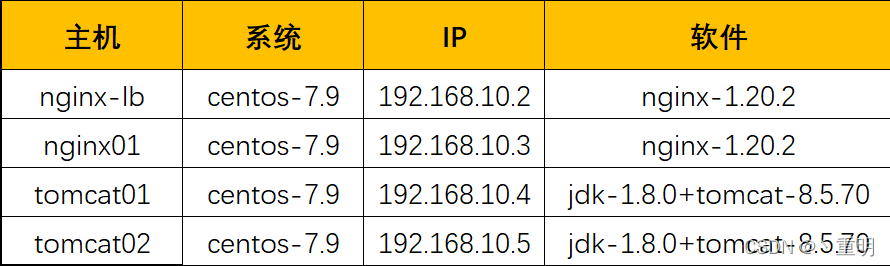 怎么用服务器的负载均衡nginx+tomcat实现动静分离