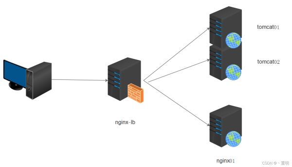 怎么用服务器的负载均衡nginx+tomcat实现动静分离