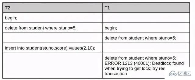 如何解决MySQL死锁问题